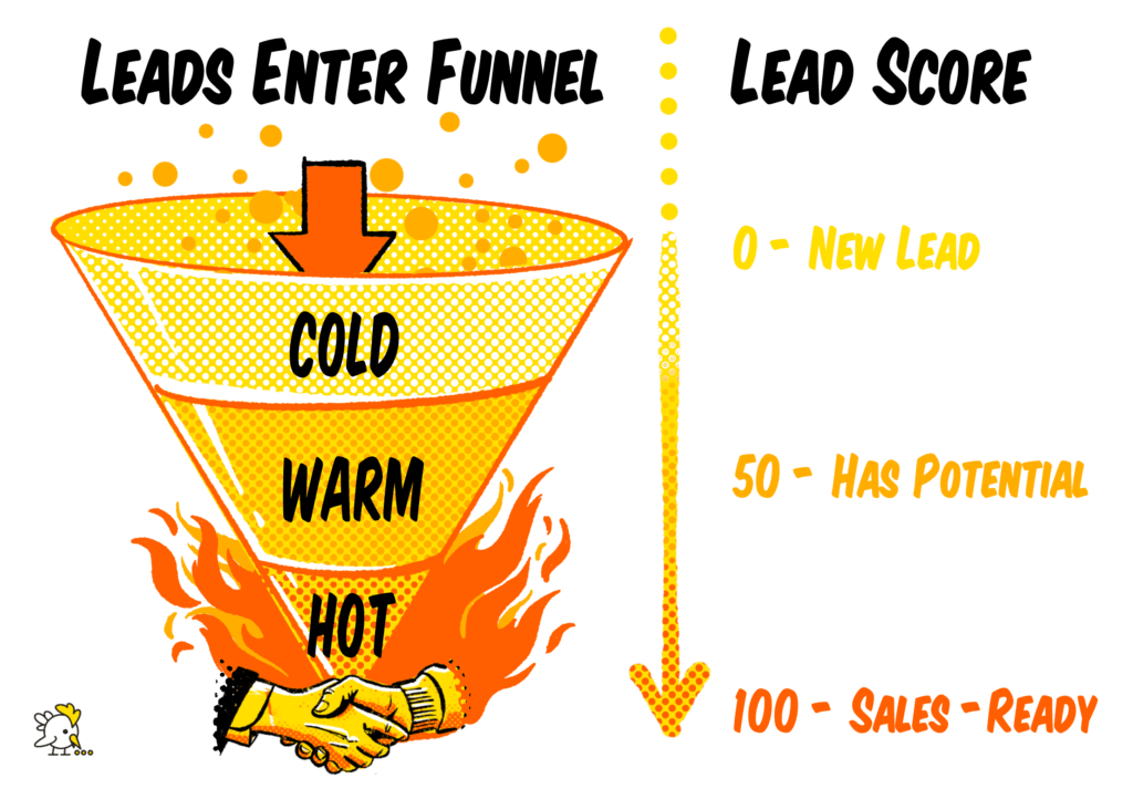 Infographic of Hot vs Cold lead score in the context of B2B lead generation examples