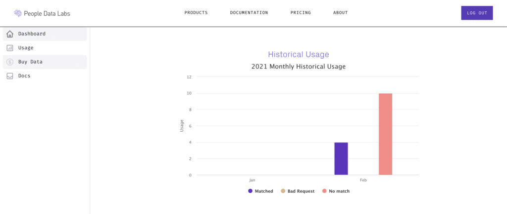 Data Enrichment Services - People Data Labs Api Access