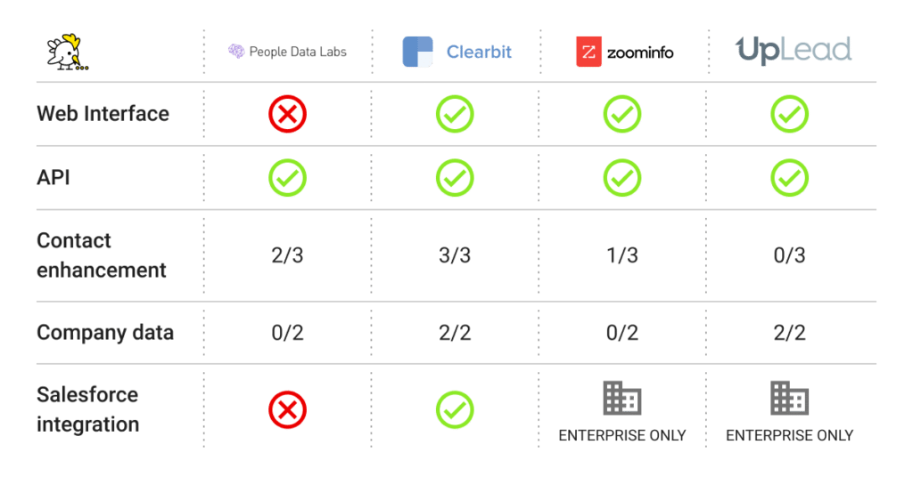 Data Enrichment Services Tested 2021