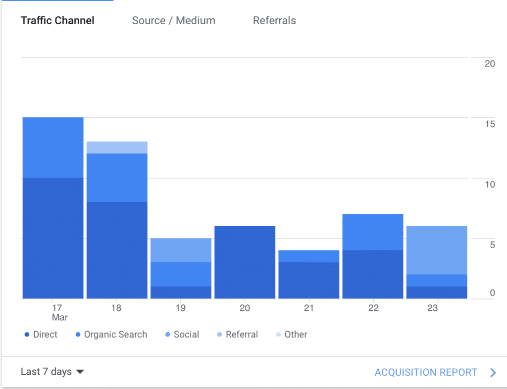 Saas Marketing Strategy: Assess Your Current Performances