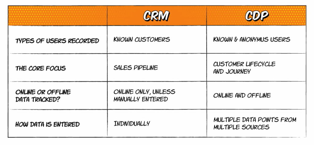 Table Illustrating The Differences Between A Crm And A Cdp (Customer Data Platform)