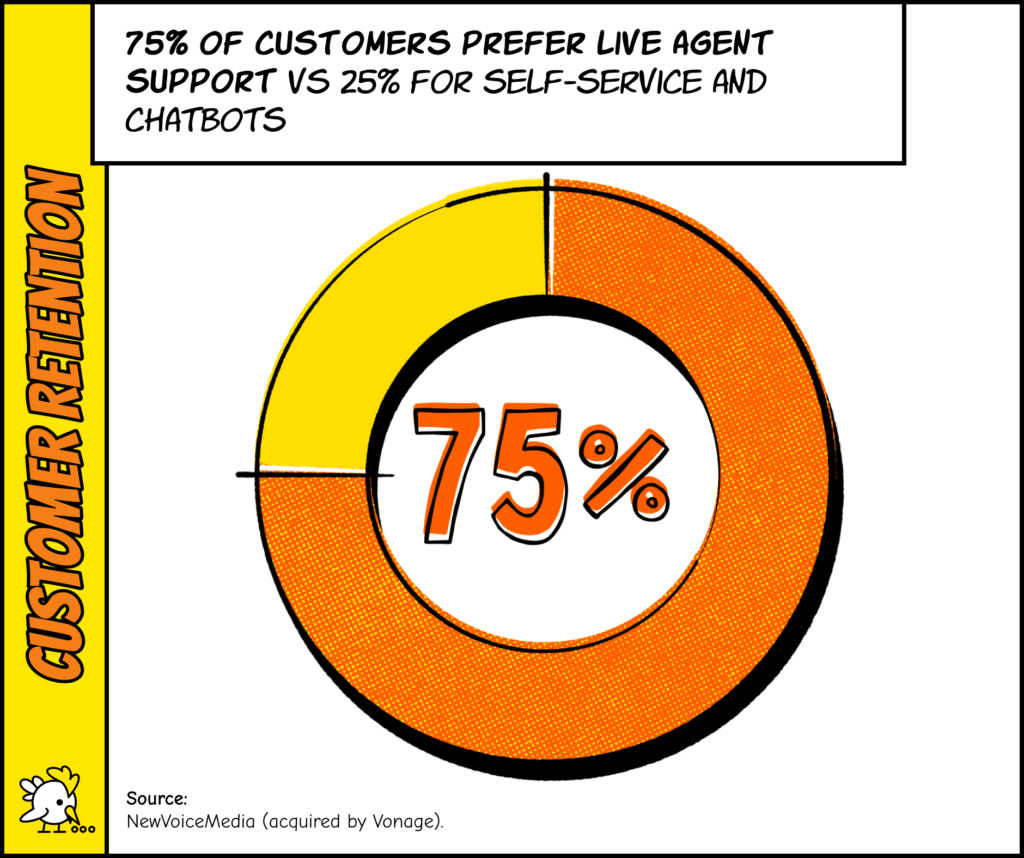 Customer Retention Strategies: 75% Of Customers Prefer Live Customer Support