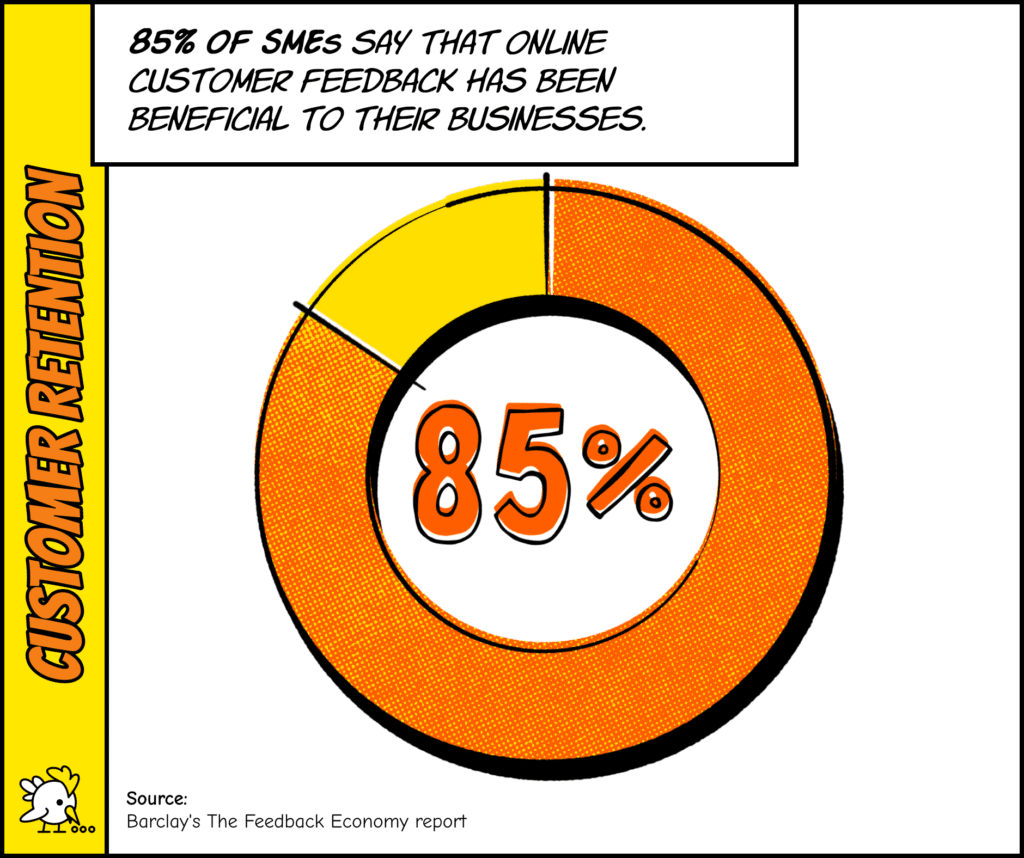 Customer Retention Strategies: 85% Of Smes And Large Companies Say That Online Customer Feedback Has Been Beneficial For Their Businesses