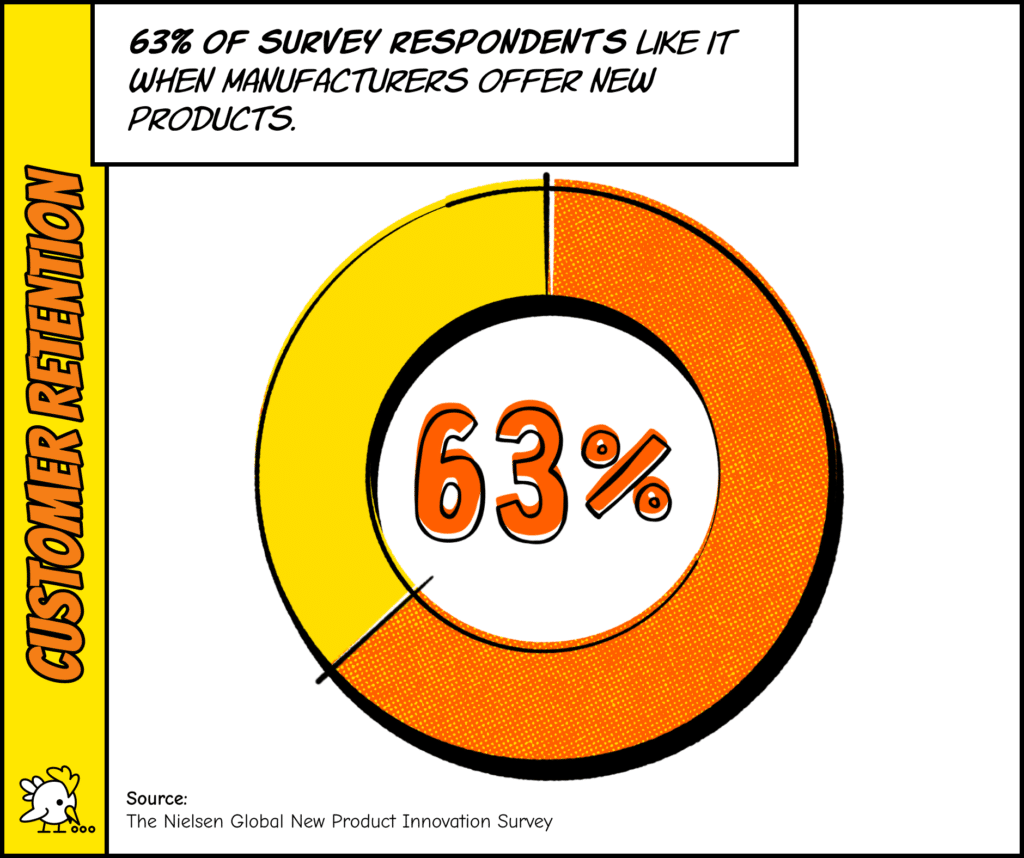 Customer Retention Strategies: 63% Of Survey Respondents Like It When Manufacturers Offer New Products.