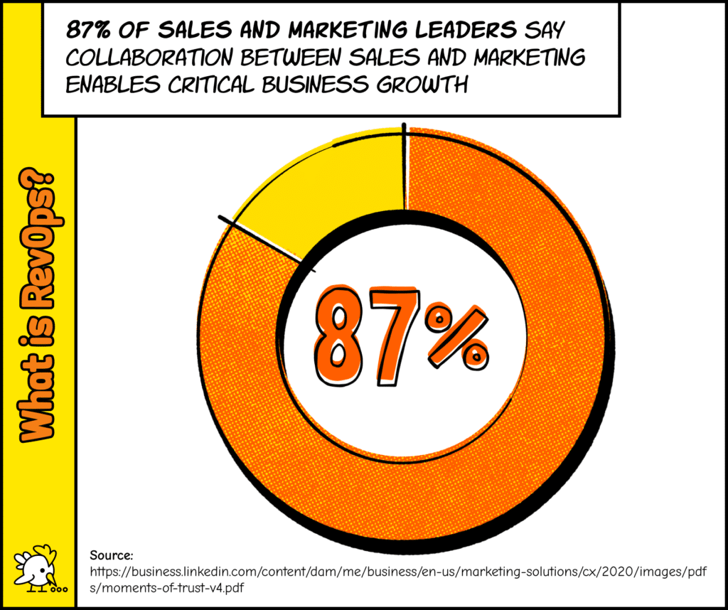 Graph Showing Linkedin And Forrester Research About Revenue Operations