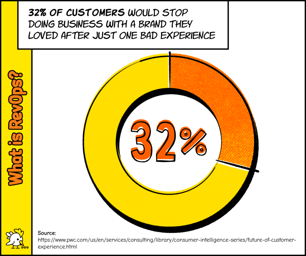 Graph Showing That 32% Of Customers Will Stop Doing Business With A Brand They Loved After Just One Bad Experience