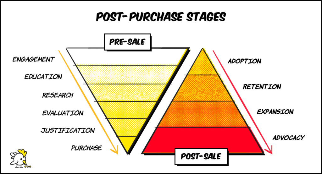 Illustration Of Customer Marketing Post-Purchase Stages