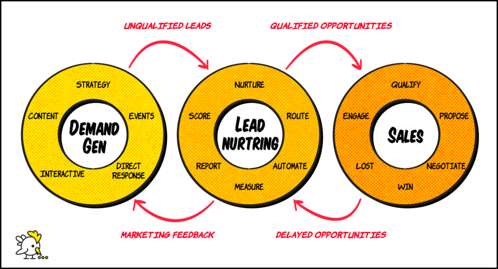 Illustration Of Demand Generation Cycle