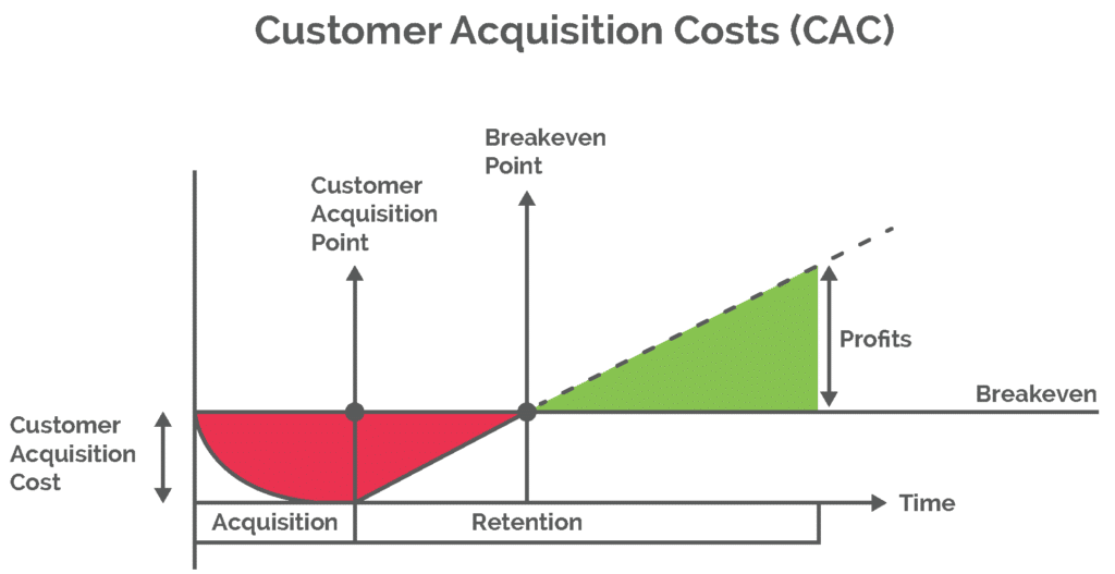 A Graph Of Customer Acquisition Costs (Cac) Showing That Customer Retention Is Cheaper Than Acquiring New Customers