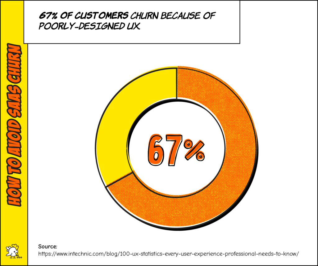 How To Avoid Saas Churn Stat: 67% Of Customers Churn Because Of Poorly-Designed Ux.