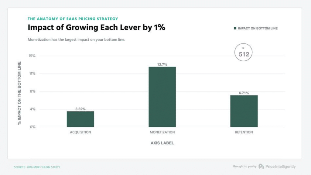 Price Optimization: Monetization Role