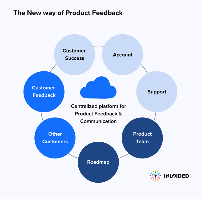 Alt=&Quot;Saas-Churn-Feedback-Loop&Quot;