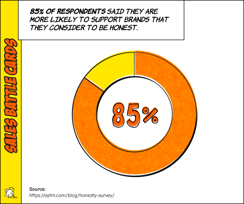 Alt=&Quot;Sales-Battle-Cards-Data-85%-Of-Respondents-Said-They-Are-More-Likely-To-Support-Brands-That-They-Consider-To-Be-Honest&Quot;