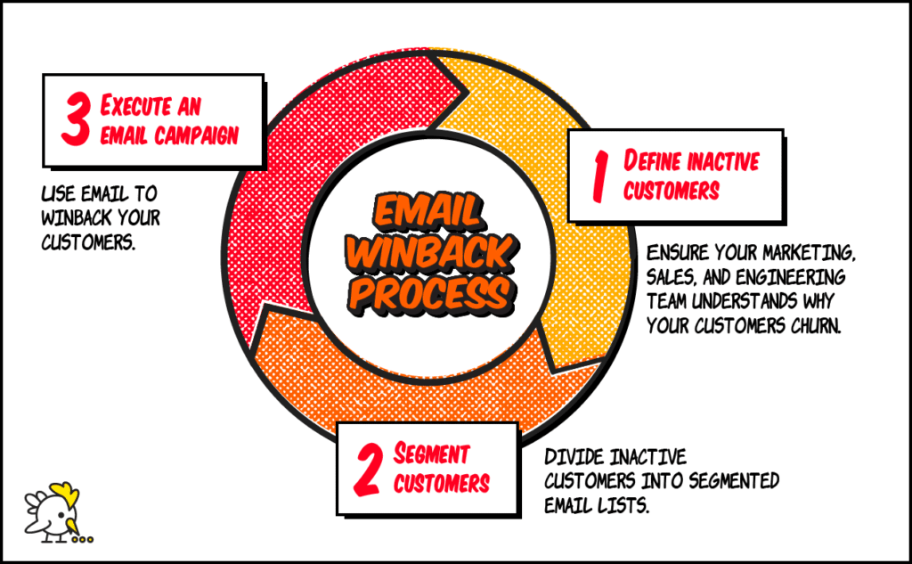 Email Winback Process