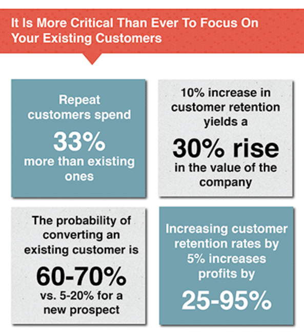 Alt=&Quot;Focus-On-Existing-Customers-Increase-Revenue&Quot;