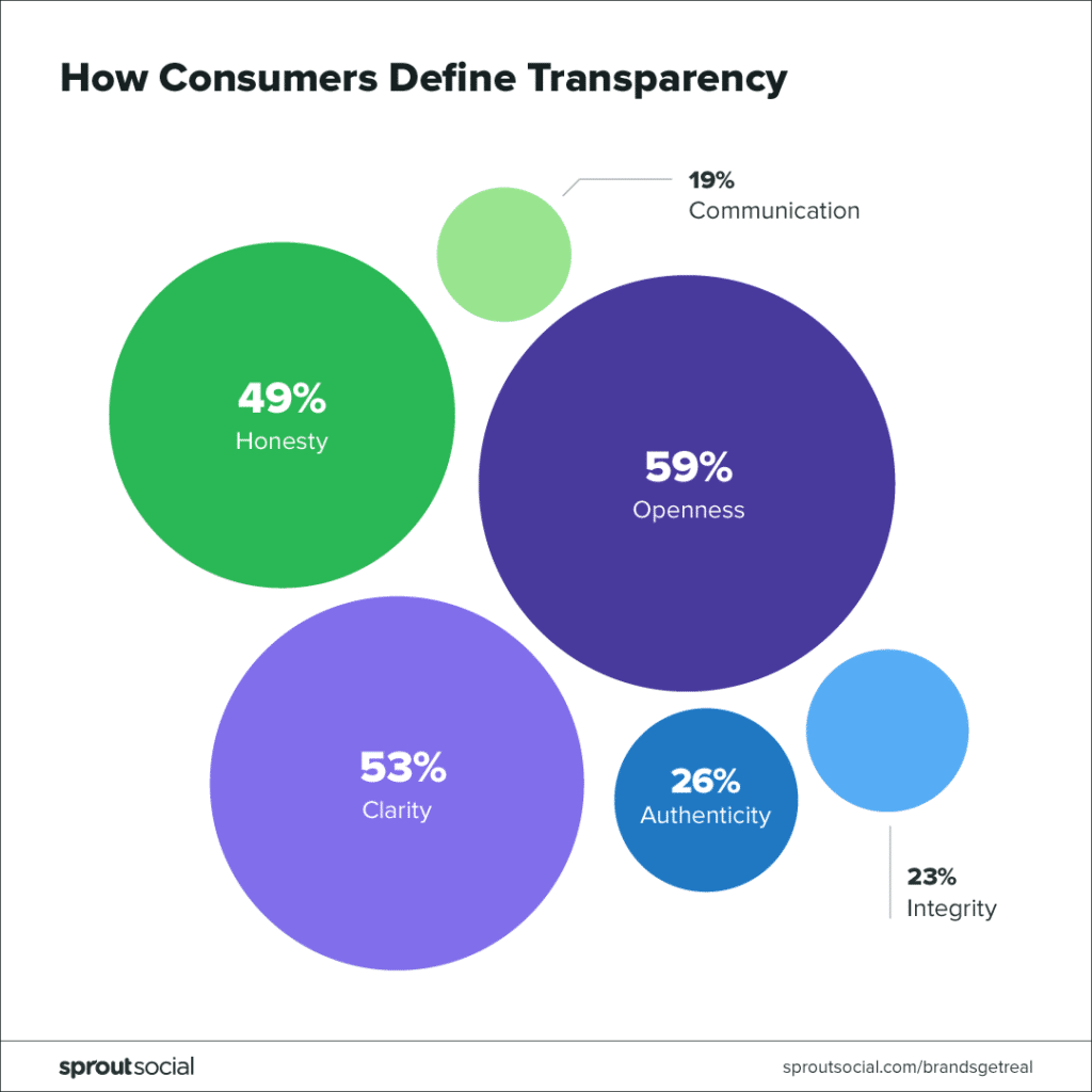 Alt=&Quot;Transparency-Increase-Revenue&Quot;