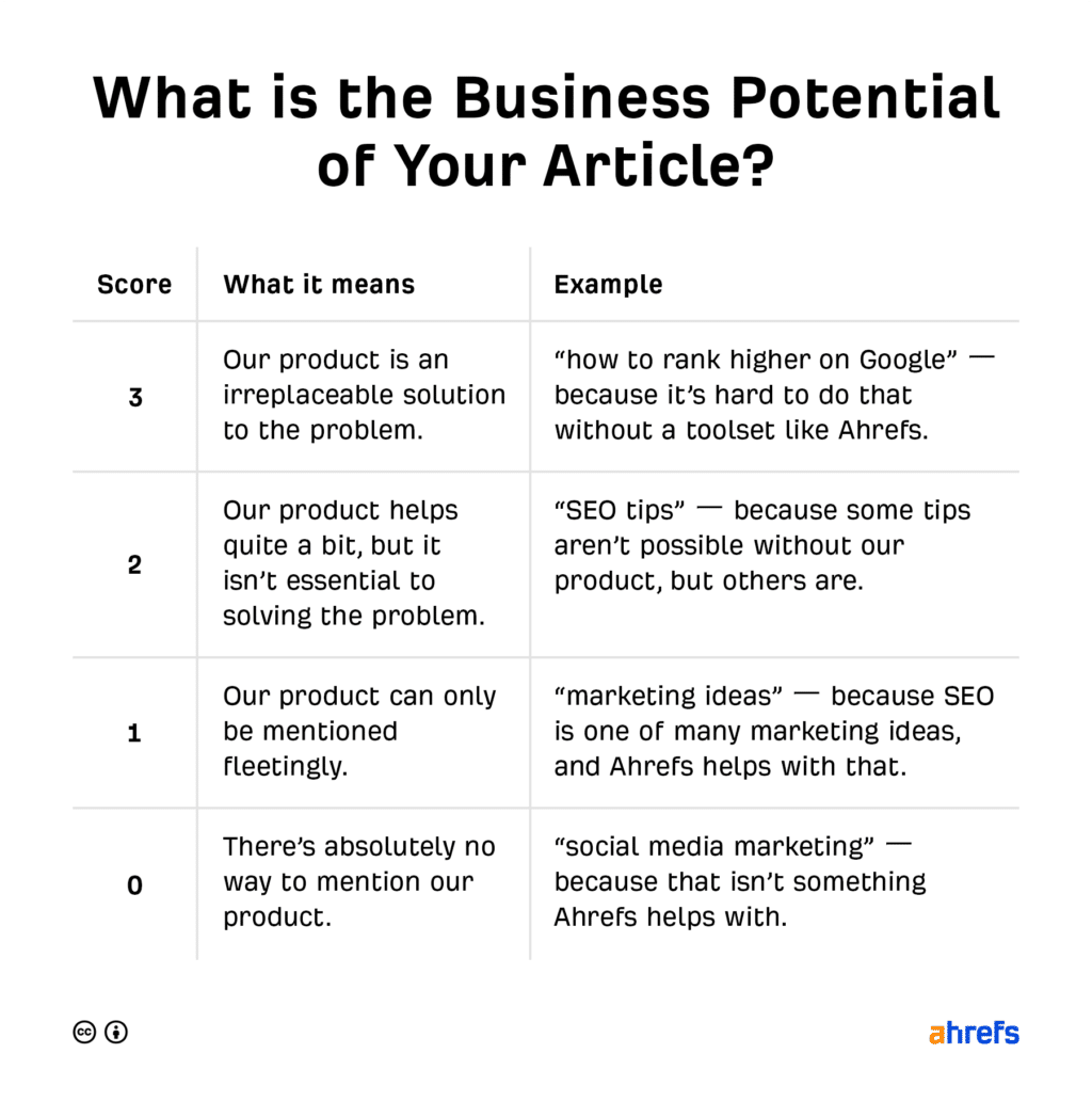 Alt=&Quot;Revenue-Goals-Focus-On-Content-With-Business-Potential&Quot;