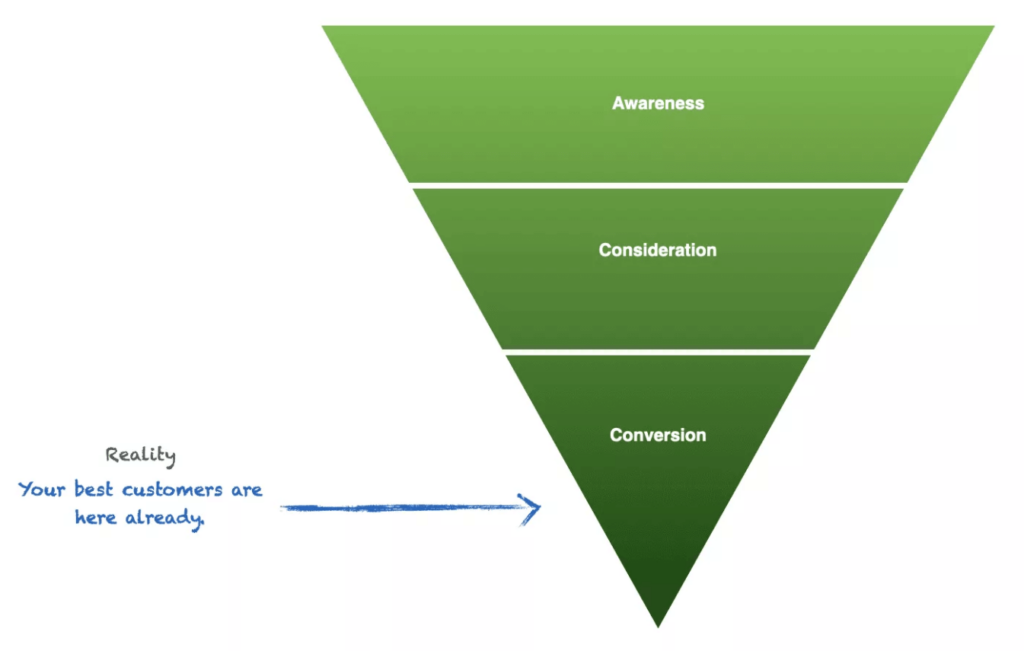 Alt=&Quot;Revenue-Goals-Funnel&Quot;