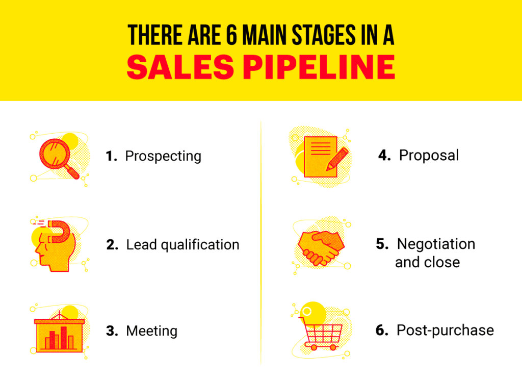 The 6 Main Stages In A Sales Pipeline