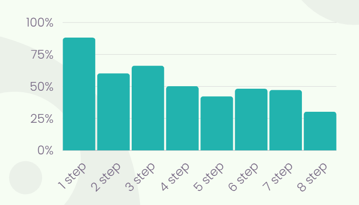 Alt=&Quot;Product-Led-Sales-Tour-Engagement&Quot;