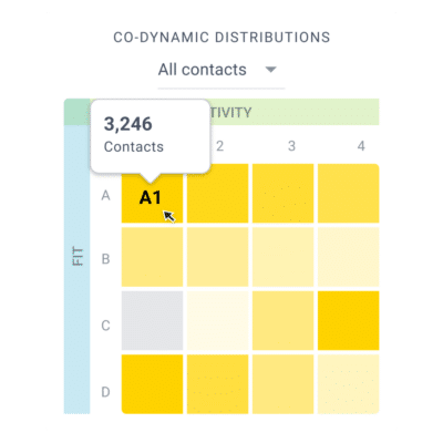 Lead Scoring Points: Breadcrumbs Co-Dynamic Distribution