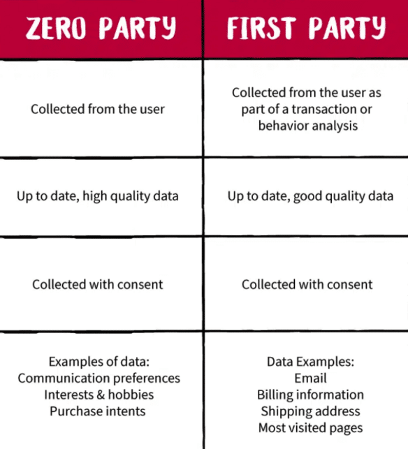 Alt=&Quot;Zero-Party-Data-Vs-First-Party-Data&Quot;