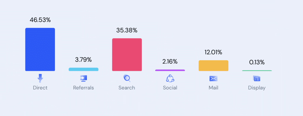 Graph Showing Hubspot Traffic Sources.