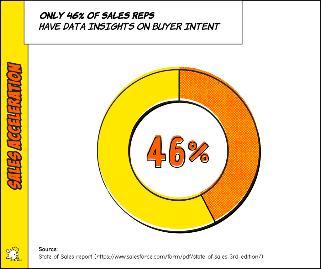 Graph On Sales Acceleration: Only 46% Of Sales Reps Have Data Insights On Buyer Intent.