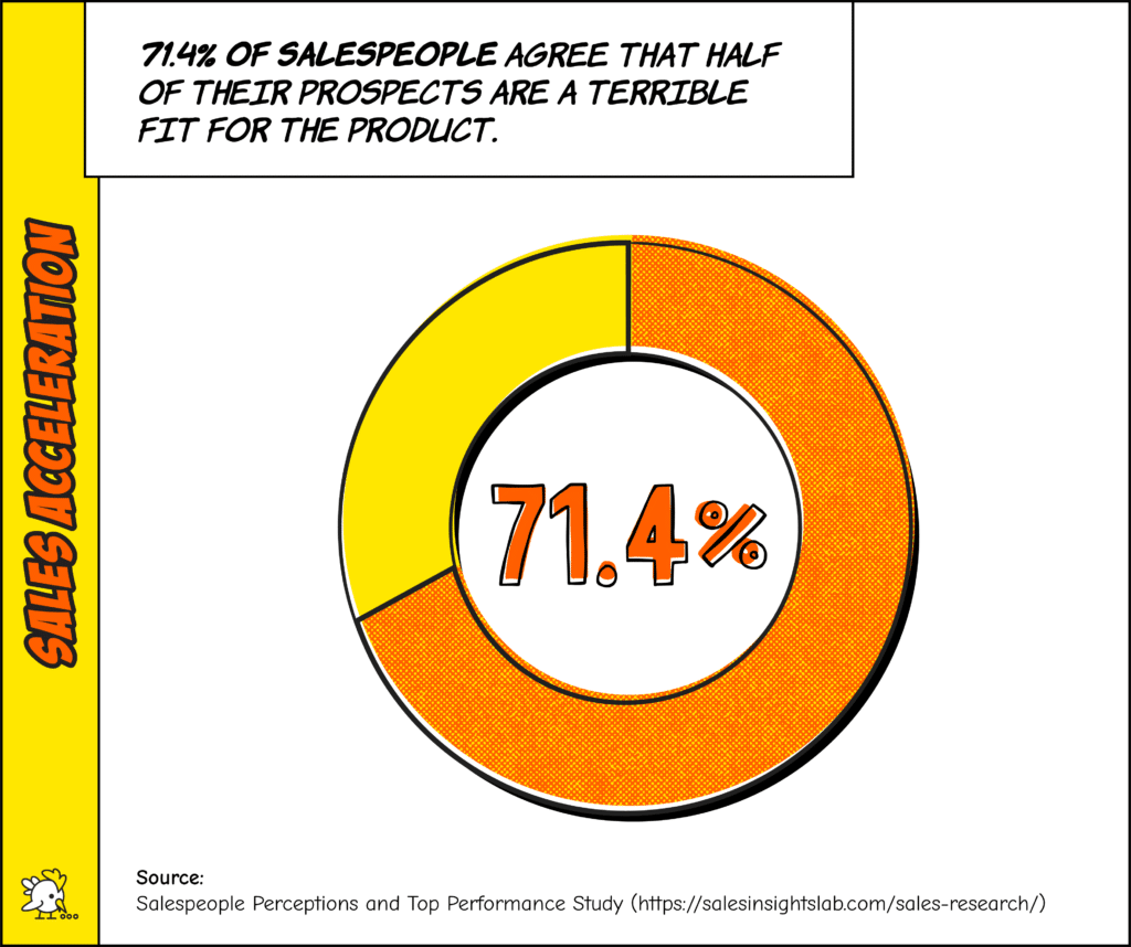 Graph On Sales Acceleration: 71.4% Of Salespeople Agree That Half Of Their Prospects Are A Terrible Fit For The Product.