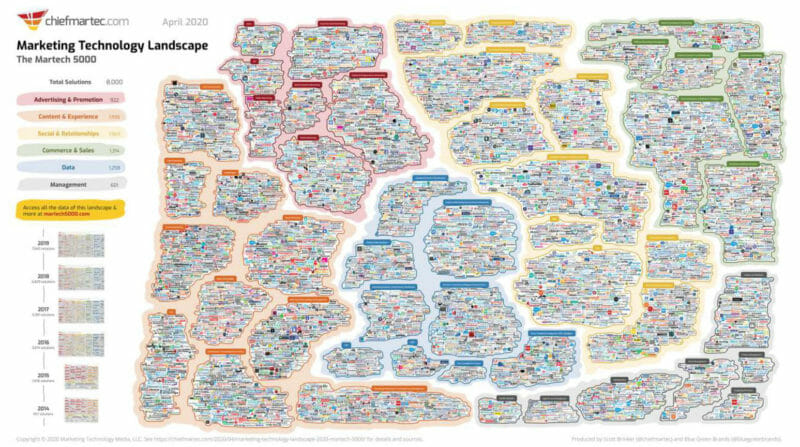 Introducing Reveal For Data-Driven Ideal Customer Profiles: Screenshot of the Martech landscape 