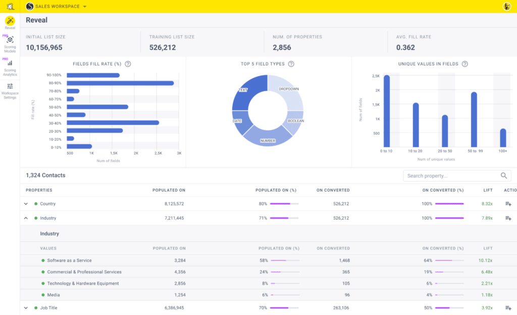 Dashboard Of Breadcrumbs Reveal: Data Quality For Lead Scoring