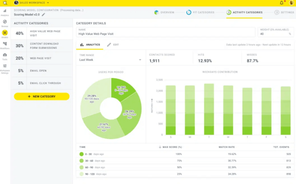 Alt'account-Based-Marketing-Contact-Scoring-Sql-Breadcrumbs&Quot;