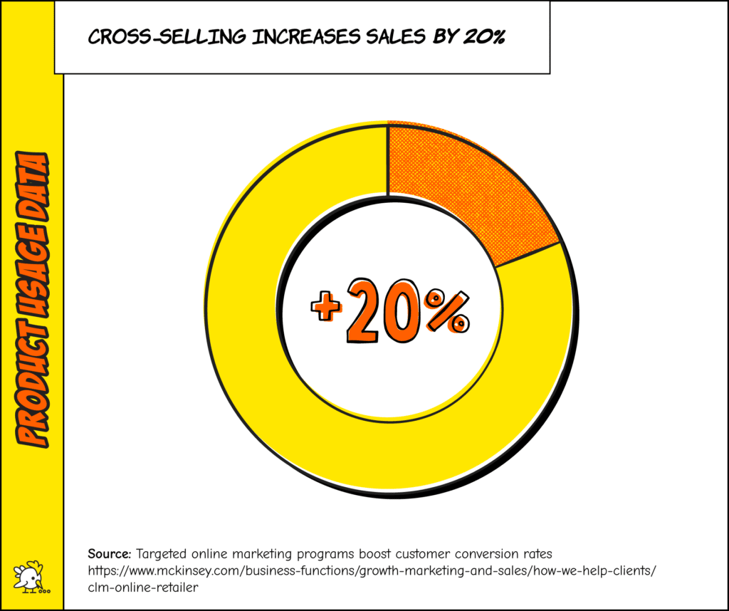 Product Usage Data: Image Of A Pie Chart Showing That Cross-Selling Increases Sales By 20%. 