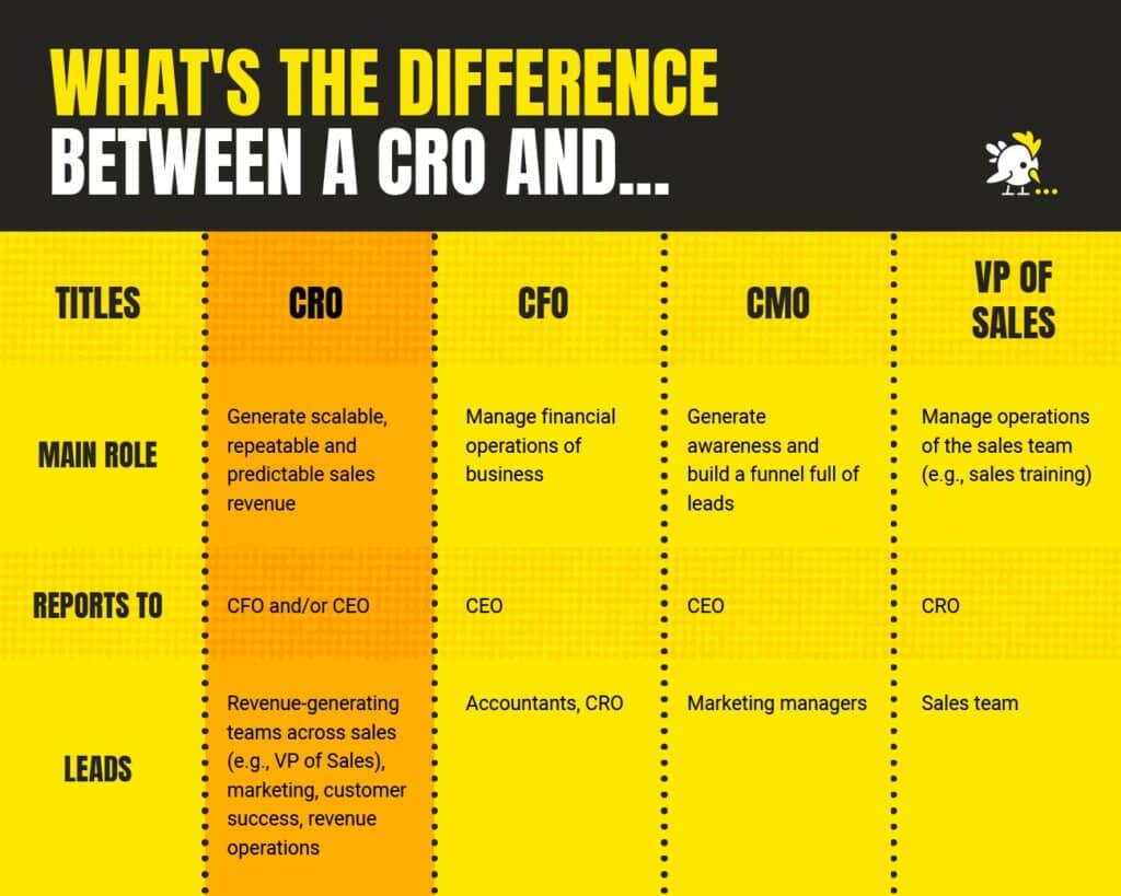 Table With The Major Differences Between A Chief Revenue Officer, Cfos, Chief Marketing Officers (Cmos), And Vps Of Sales.