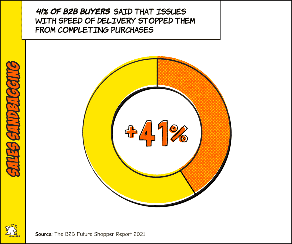 Graph Showing That 41% Of B2B Buyers Said That Issues With Speed Of Delivery Stopped Them From Completing Purchases - Sales Sandbagging Alternatives