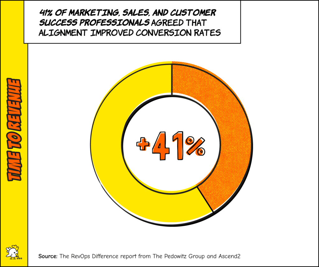 Time To Revenue Graph Shows That 41% Of Marketing, Sales, And Customer Success Professionals Saw A Drastic Change In Their Conversion Rates After Aligning Their Departments. 