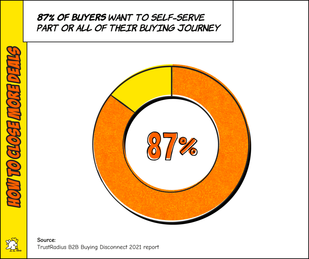 Close More Deals: Graph Showing That 87% Of Buyers Want To Self-Serve Part Or All Of Their Buying Journey.