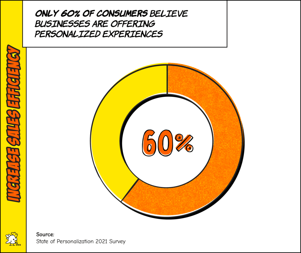 Increase Sales Efficiency: Graph Showing That Only 60% Of Customers Believe Businesses Are Offering Personalized Experiences