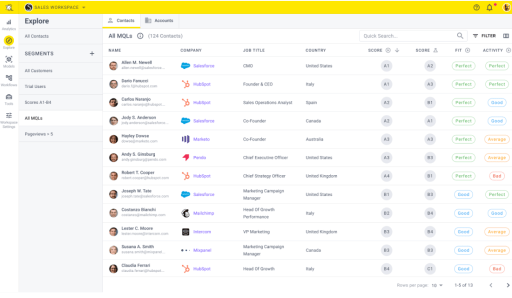 Hubspot Lead Scoring: Report On Your Lead Scoring With Breadcrumbs