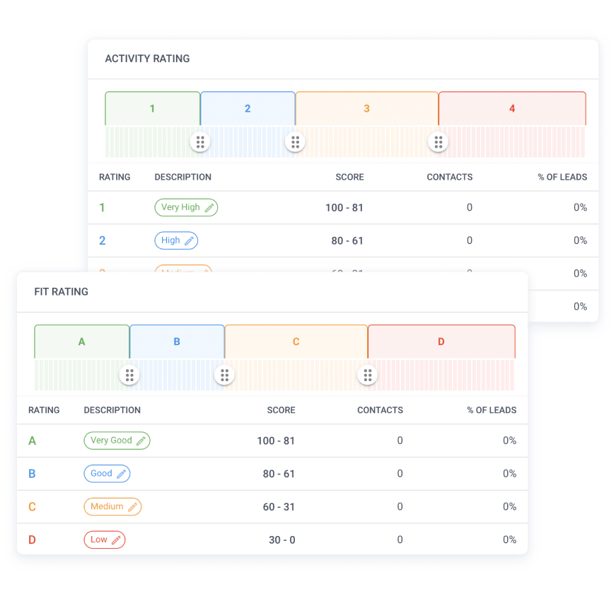 The Five Rules To Measuring The Impact Of Your Lead Scoring Model