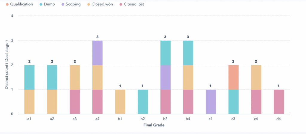 Screenshot Of A Hubspot Campaign Report That Uses Breadcrumbs Lead Scoring Outputs