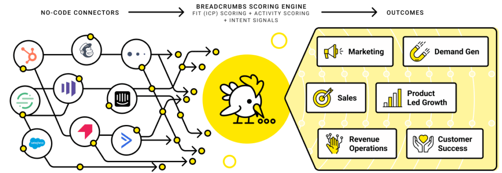 Illustration Of The Breadcrumbs Scoring Engine | Accelerate Growth With Lead Scoring