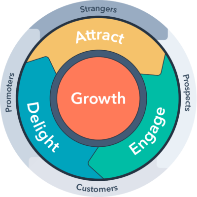 Customer-Oriented Marketing Hubspot Flywheel