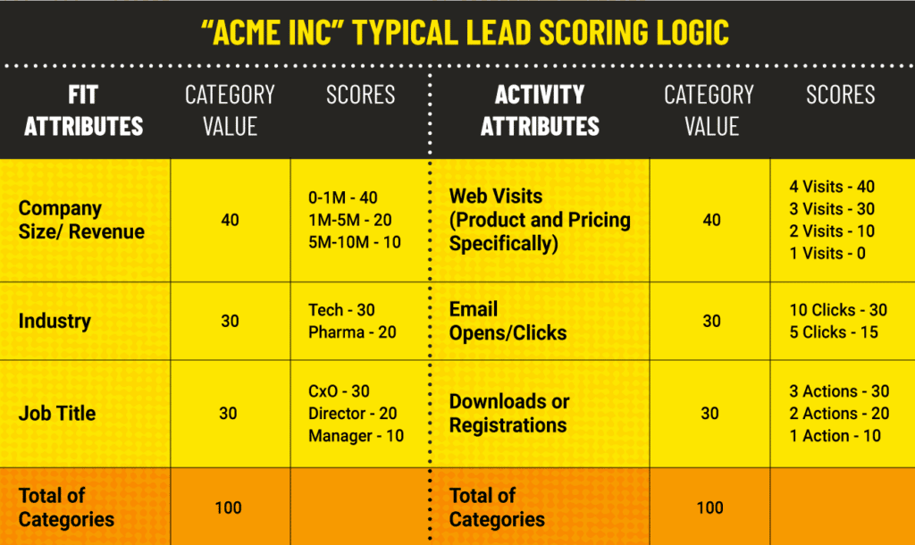 Lead Scoring Typical Approach