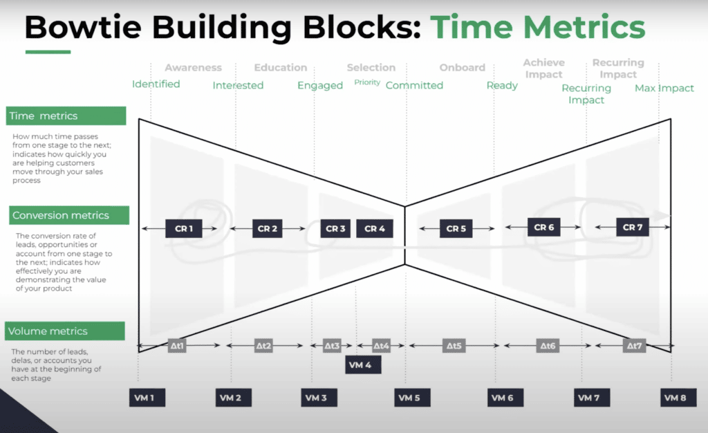 What Is Revops: Bowtie Building Blocks By Revpartners