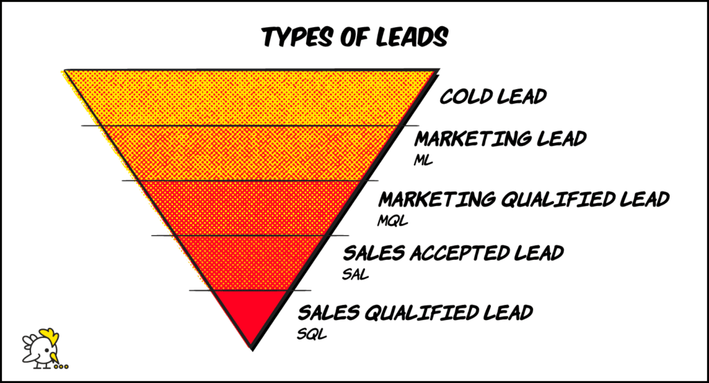 How To Hand Off Leads: Types Of Leads