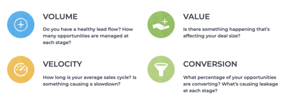 Gonimbly's 3Vc Framework For Lead Scoring