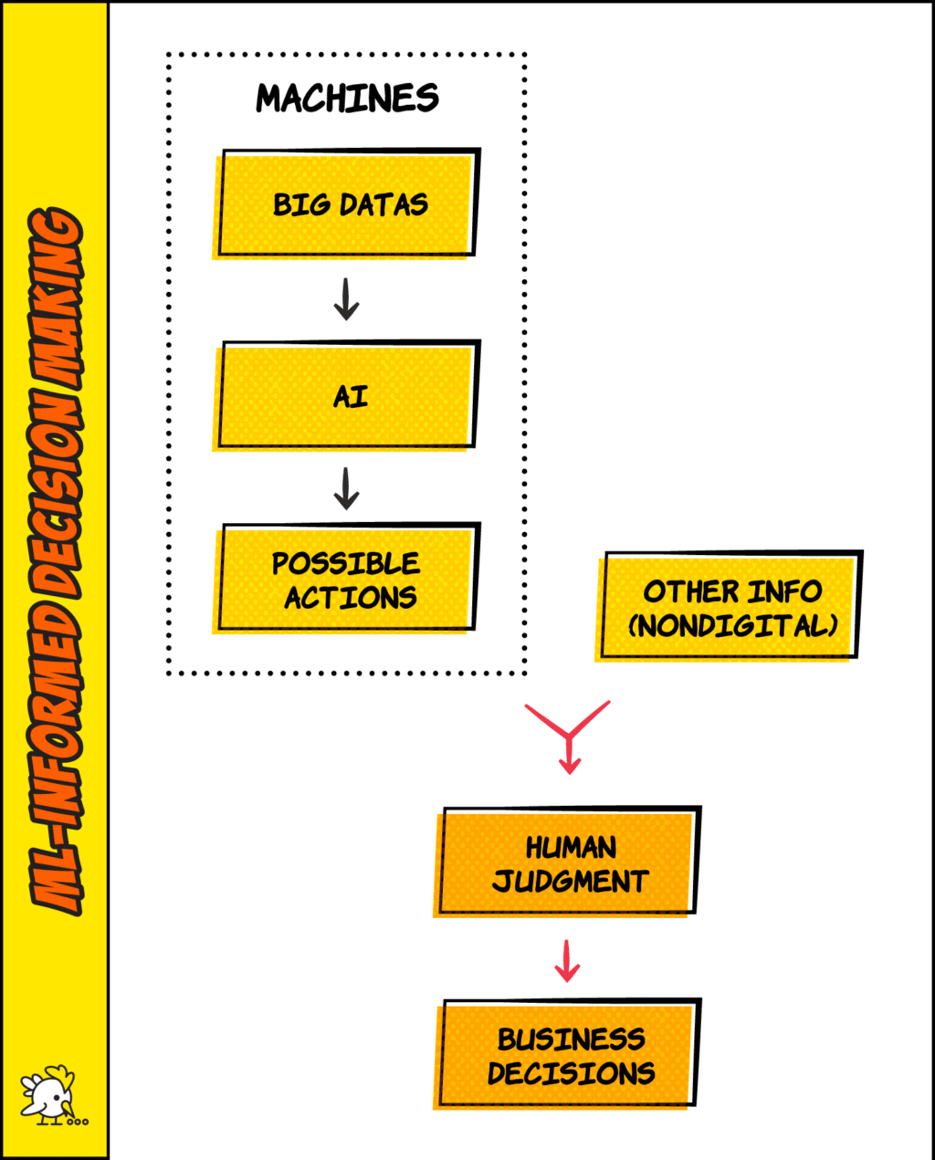 You Don't Need Lots Of Data Points To Create A High-Performing Scoring Model: Ml-Informed Decision Making