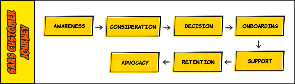 Saas Customer Journey Steps