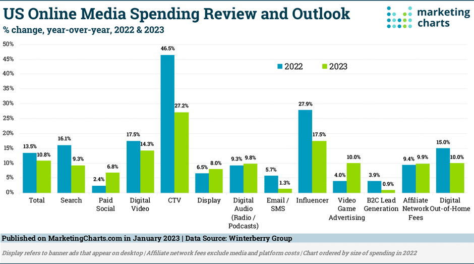 How Much Should You Spend On Your Lead Generation Budget: Us Online Media Spending Review And Outlook Chart By Marketing Charts